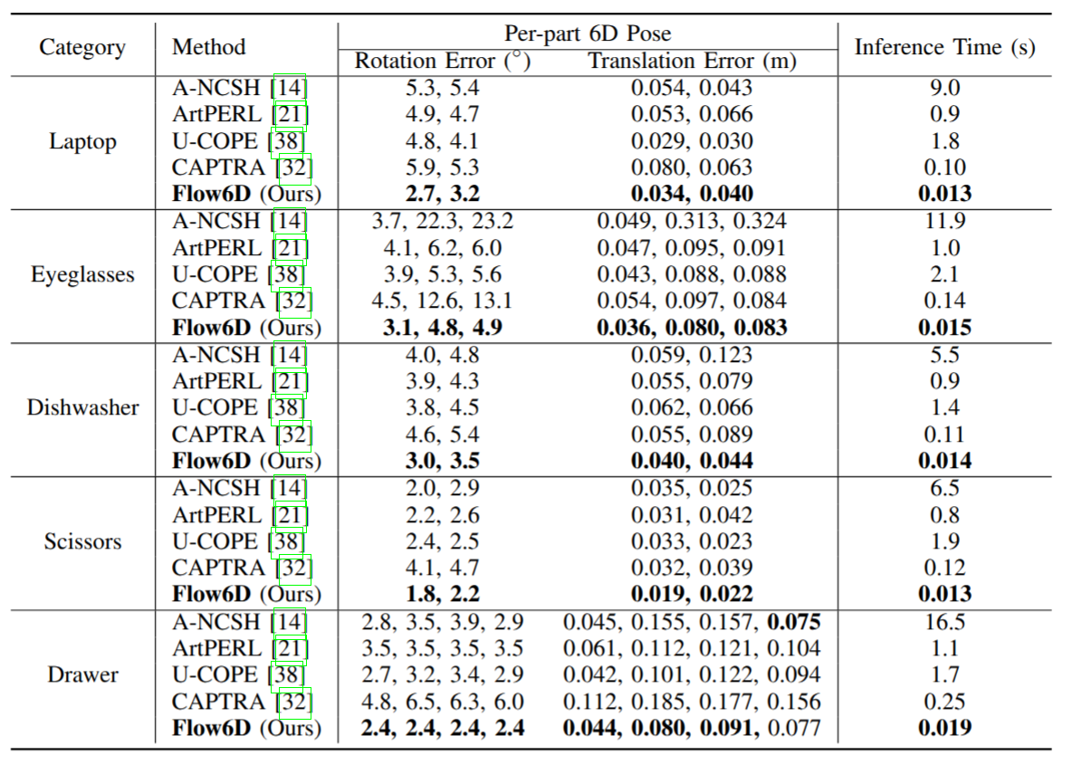 Comparison with state-of-the-art methods on the ArtImage dataset.