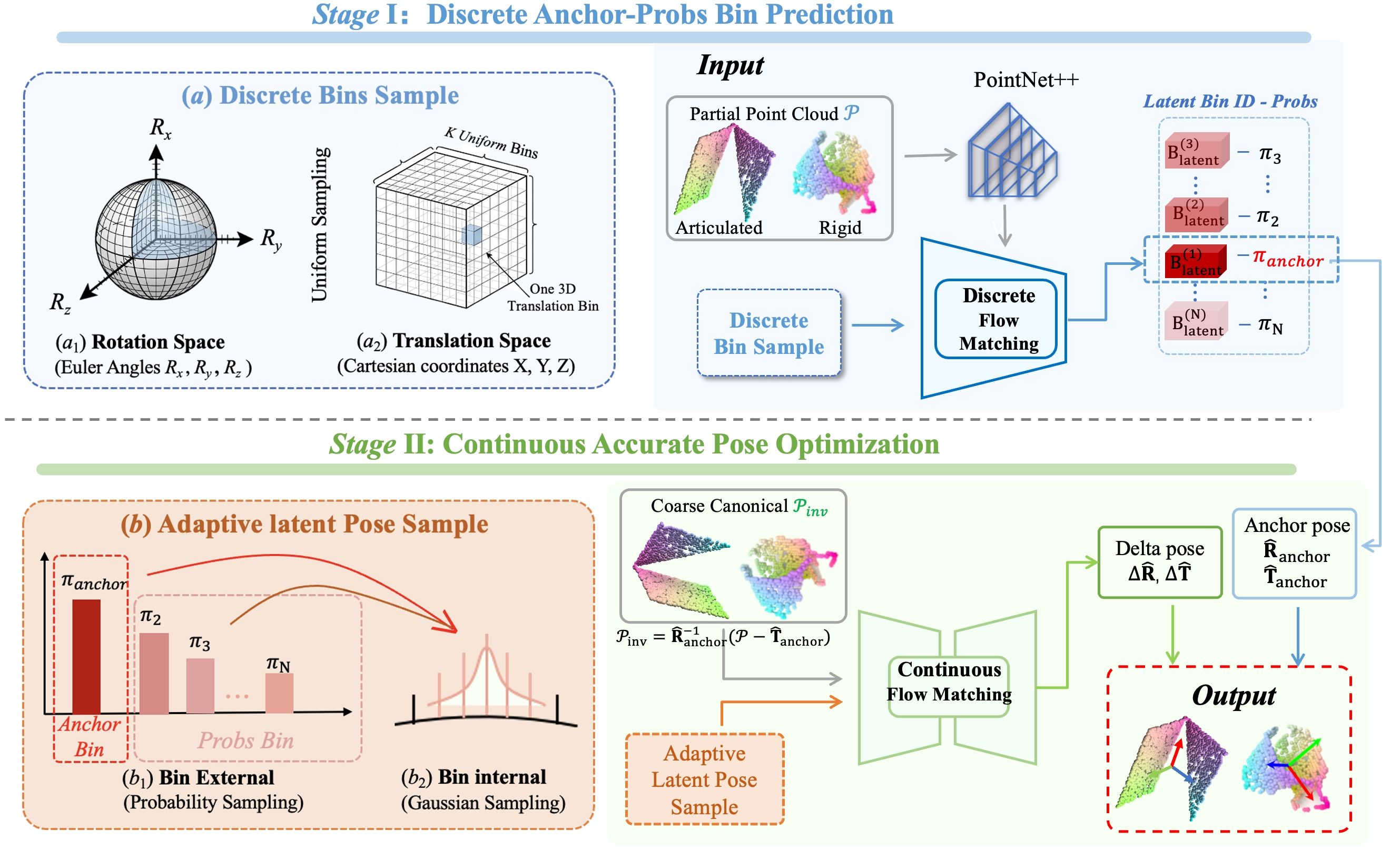 Two-stage Flow6D framework.