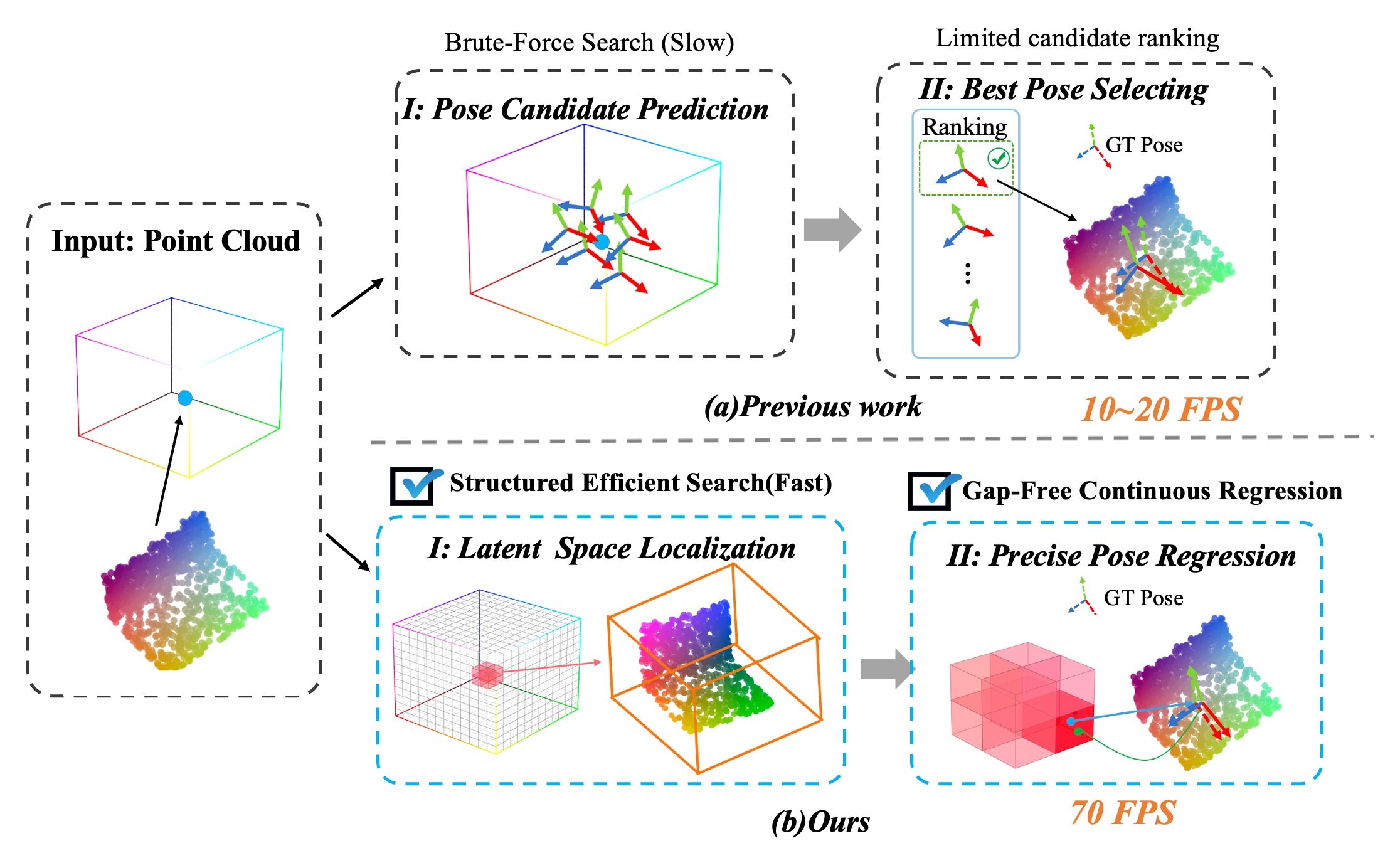 Prior candidate-based pose pipelines versus Flow6D.