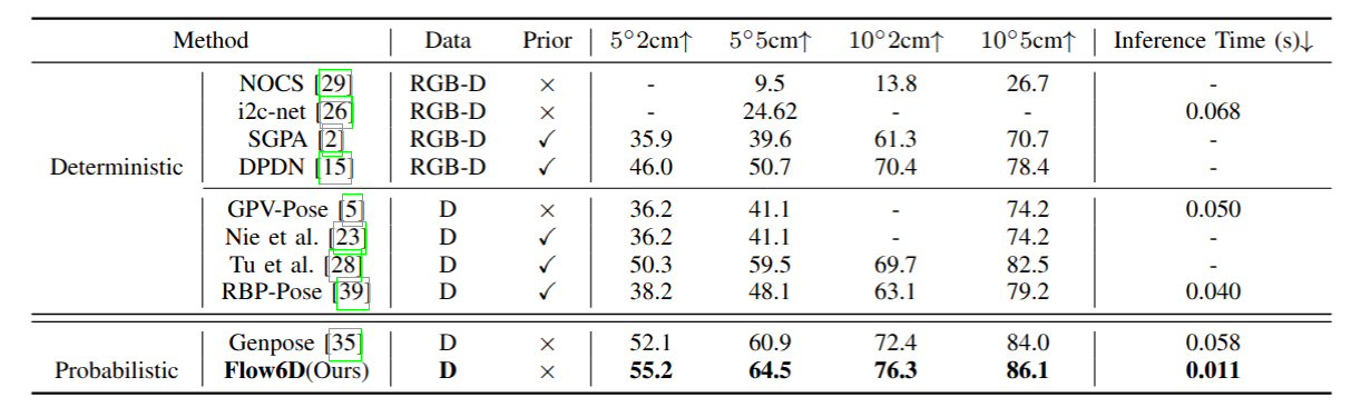 Quantitative comparison on the REAL275 dataset.